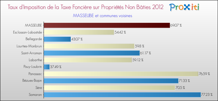 Taux d'imposition de la taxe foncière sur les immeubles et terrains non batis 2012 pour MASSEUBE et les communes proches Comparaison des taux d'imposition de la taxe foncière sur les immeubles et terrains non batis 2012 pour MASSEUBE et les communes voisines