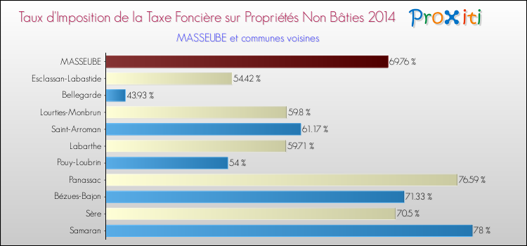 Taux d'imposition de la taxe foncière sur les immeubles et terrains non batis 2014 pour MASSEUBE et les communes proches Comparaison des taux d'imposition de la taxe foncière sur les immeubles et terrains non batis 2014 pour MASSEUBE et les communes voisines