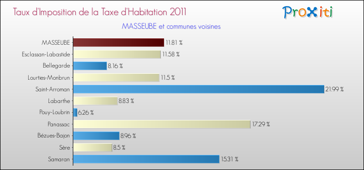 Taux d'imposition de la taxe d'habitation 2011 pour MASSEUBE et les communes proches Comparaison des taux d'imposition de la taxe d'habitation 2011 pour MASSEUBE et les communes voisines