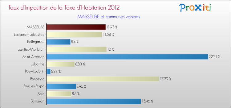 Taux d'imposition de la taxe d'habitation 2012 pour MASSEUBE et les communes proches Comparaison des taux d'imposition de la taxe d'habitation 2012 pour MASSEUBE et les communes voisines