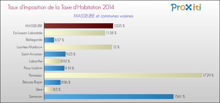 Taux d'imposition de la taxe d'habitation 2014 pour MASSEUBE et les communes proches Comparaison des taux d'imposition de la taxe d'habitation 2014 pour MASSEUBE et les communes voisines