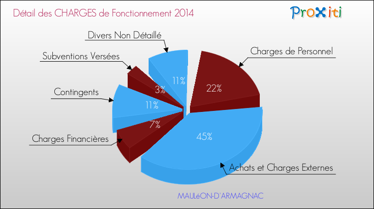 Décomposition des Charges de Fonctionnement 2014 de la commune de MAULéON-D'ARMAGNAC Charges de Fonctionnement 2014 pour la commune de MAULéON-D'ARMAGNAC