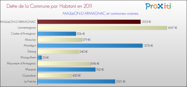 Dette par habitant de la commune en 2011 pour MAULéON-D'ARMAGNAC et les communes proches Comparaison de la dette par habitant de la commune en 2011 pour MAULéON-D'ARMAGNAC et les communes voisines