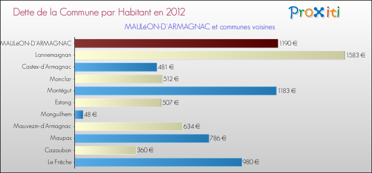 Dette par habitant de la commune en 2012 pour MAULéON-D'ARMAGNAC et les communes proches Comparaison de la dette par habitant de la commune en 2012 pour MAULéON-D'ARMAGNAC et les communes voisines
