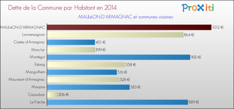 Dette par habitant de la commune en 2014 pour MAULéON-D'ARMAGNAC et les communes proches Comparaison de la dette par habitant de la commune en 2014 pour MAULéON-D'ARMAGNAC et les communes voisines
