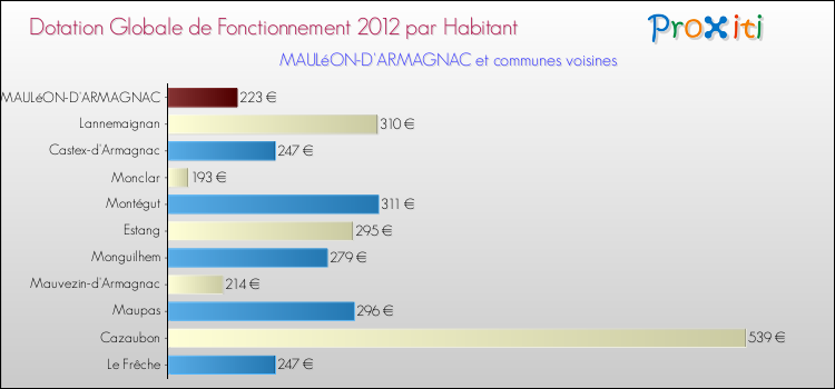 Montant des dotations globales de fonctionnement DGF par Habitant pour MAULéON-D'ARMAGNAC et les communes proches Comparaison des des dotations globales de fonctionnement DGF par habitant pour MAULéON-D'ARMAGNAC et les communes voisines