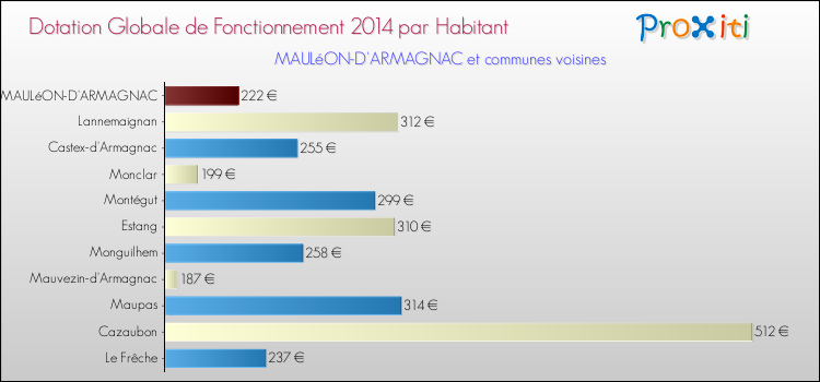 Montant des dotations globales de fonctionnement DGF par Habitant pour MAULéON-D'ARMAGNAC et les communes proches en 2014. Comparaison des des dotations globales de fonctionnement DGF par habitant pour MAULéON-D'ARMAGNAC et les communes voisines en 2014.