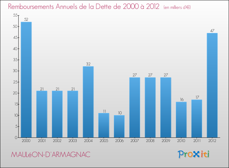 Evolution de l'annuité de la dette pour la commune de MAULéON-D'ARMAGNAC de 2000 à 2012 Annuités de la dette pour MAULéON-D'ARMAGNAC de 2000 à 2012