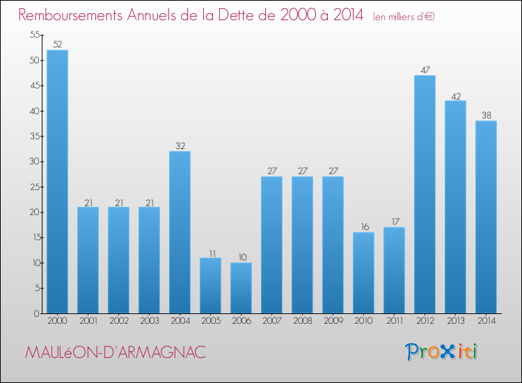 Evolution de l'annuité de la dette pour la commune de MAULéON-D'ARMAGNAC de 2000 à 2014 Annuités de la dette pour MAULéON-D'ARMAGNAC de 2000 à 2014