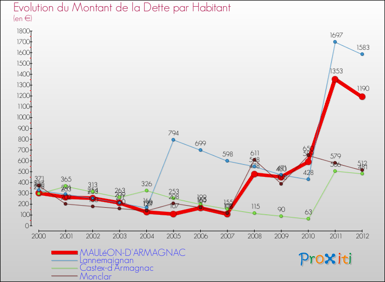 Evolution de la dette par habitant pour la commune de MAULéON-D'ARMAGNAC et les communes proches de 2000 à 2012 Comparaison de la dette par habitant pour MAULéON-D'ARMAGNAC et les communes voisines de 2000 à 2012