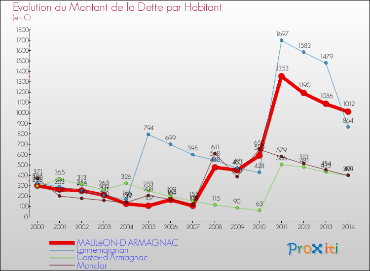Evolution de la dette par habitant pour la commune de MAULéON-D'ARMAGNAC et les communes proches de 2000 à 2014 Comparaison de la dette par habitant pour MAULéON-D'ARMAGNAC et les communes voisines de 2000 à 2014