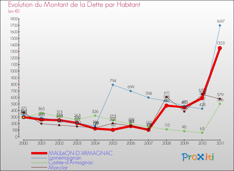Evolution de la dette par habitant pour la commune de MAULéON-D'ARMAGNAC et les communes proches Comparaison de la dette par habitant pour MAULéON-D'ARMAGNAC et les communes voisines