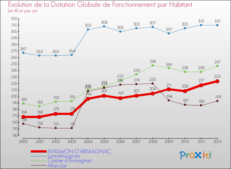 Evolution et montant de la dotation globale de fonctionnement par Habitant pour MAULéON-D'ARMAGNAC et les communes proches Comparaison des dotations globales de fonctionnement par habitant pour MAULéON-D'ARMAGNAC et les communes voisines
