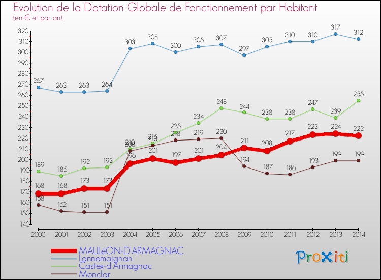 Evolution et montant de la dotation globale de fonctionnement par Habitant pour MAULéON-D'ARMAGNAC et les communes proches de 2000 à 2014. Comparaison des dotations globales de fonctionnement par habitant pour MAULéON-D'ARMAGNAC et les communes voisines de 2000 à 2014.