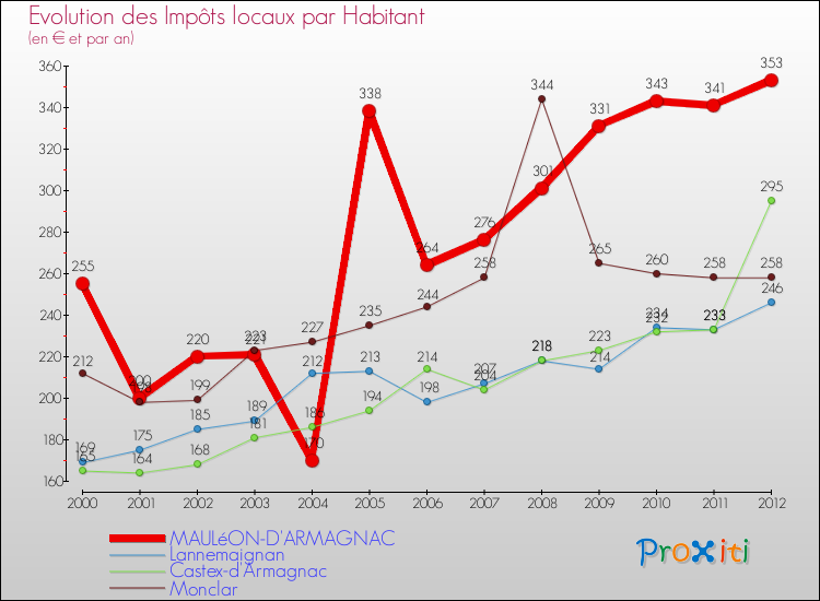 Evolution et montant des impôts locaux par Habitant pour MAULéON-D'ARMAGNAC et les communes proches Comparaison des impôts locaux par habitant pour MAULéON-D'ARMAGNAC et les communes voisines