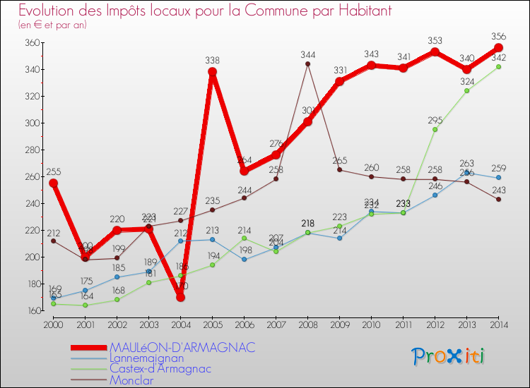 Evolution et montant des impôts locaux par Habitant pour MAULéON-D'ARMAGNAC et les communes proches de 2000 à 2014 Comparaison des impôts locaux par habitant pour MAULéON-D'ARMAGNAC et les communes voisines de 2000 à 2014