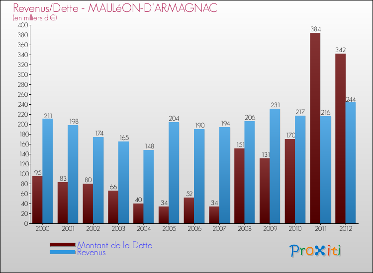 Evolution comparée de la dette et des revenus pour la commune de MAULéON-D'ARMAGNAC de 2000 à 2012 Comparaison de la dette et des revenus pour MAULéON-D'ARMAGNAC de 2000 à 2012