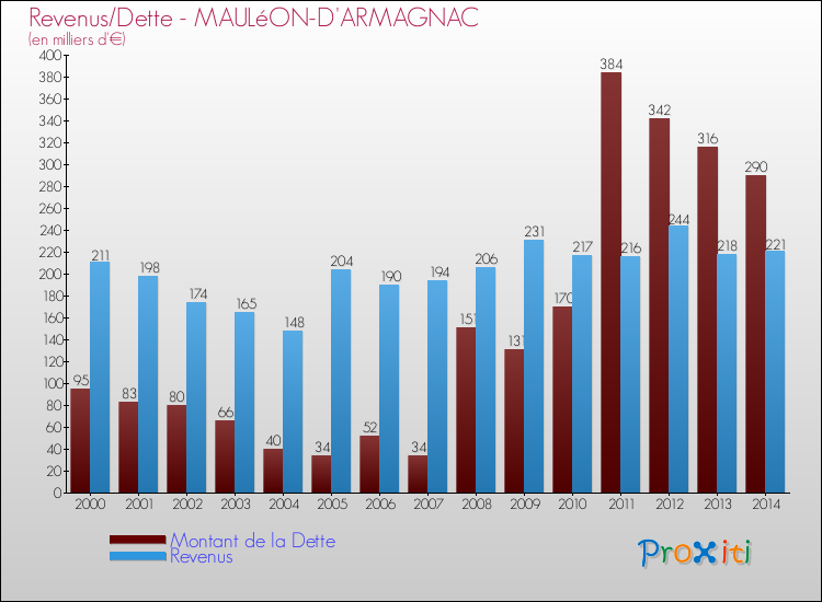 Evolution comparée de la dette et des revenus pour la commune de MAULéON-D'ARMAGNAC de 2000 à 2014 Comparaison de la dette et des revenus pour MAULéON-D'ARMAGNAC de 2000 à 2014
