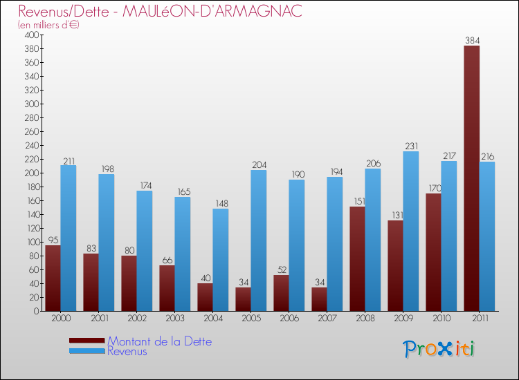 Evolution comparée de la dette et des revenus pour la commune de MAULéON-D'ARMAGNAC de 2000 à 2011 Comparaison de la dette et des revenus pour MAULéON-D'ARMAGNAC de 2000 à 2011