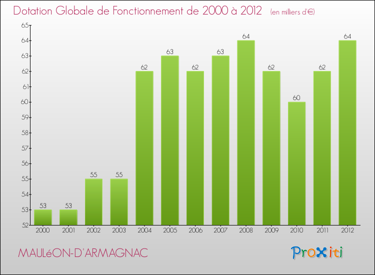Evolution du montant de la Dotation Globale de Fonctionnement pour la commune de MAULéON-D'ARMAGNAC de 2000 à 2012 Evolution du montant de la Dotation Globale de Fonctionnement pour MAULéON-D'ARMAGNAC de 2000 à 2012