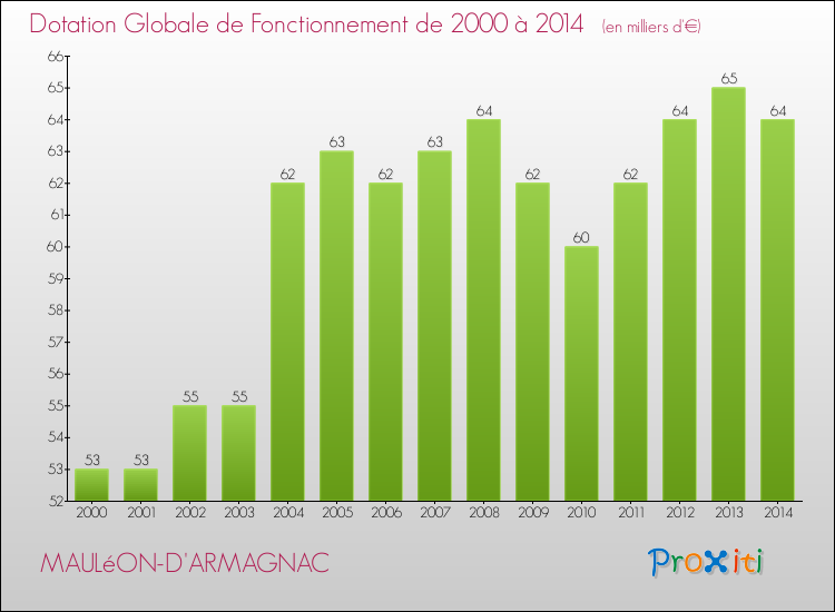Evolution du montant de la Dotation Globale de Fonctionnement pour la commune de MAULéON-D'ARMAGNAC de 2000 à 2014 Evolution du montant de la Dotation Globale de Fonctionnement pour MAULéON-D'ARMAGNAC de 2000 à 2014