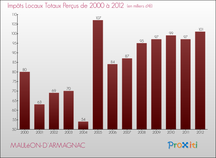 Evolution des Impôts Locaux pour la commune de MAULéON-D'ARMAGNAC de 2000 à 2012 Evolution des Impôts Locaux pour MAULéON-D'ARMAGNAC de 2000 à 2012