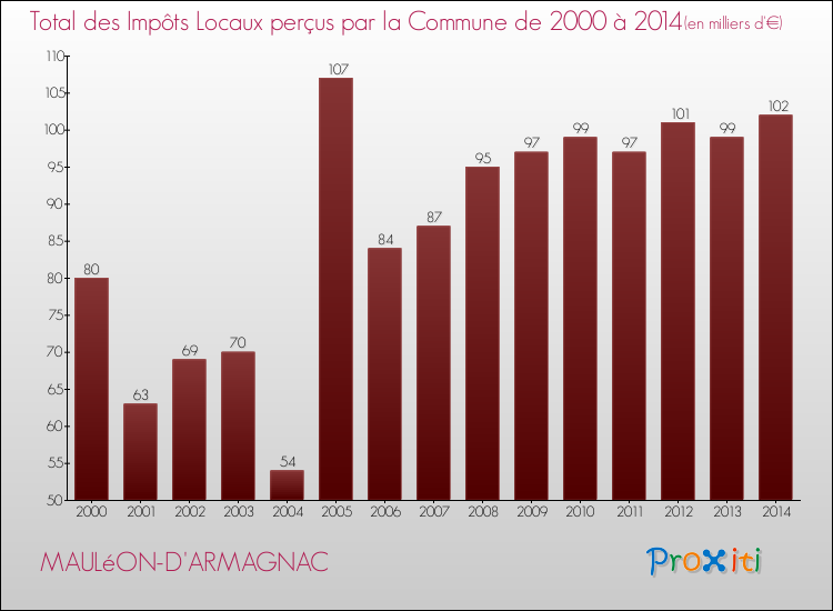 Evolution des Impôts Locaux pour la commune de MAULéON-D'ARMAGNAC de 2000 à 2014 Evolution des Impôts Locaux pour MAULéON-D'ARMAGNAC de 2000 à 2014