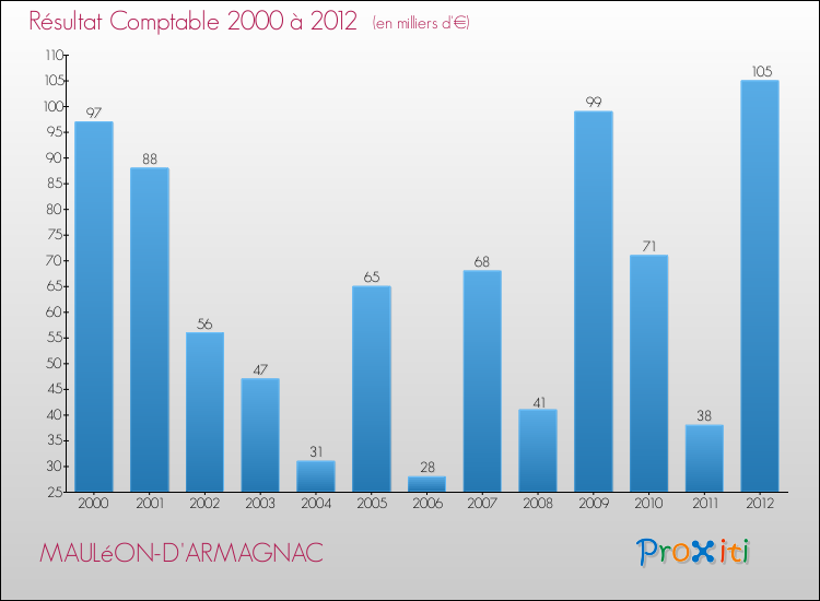 Evolution du résultat comptable pour la commune de MAULéON-D'ARMAGNAC de 2000 à 2012 Evolution du résultat comptable pour MAULéON-D'ARMAGNAC de 2000 à 2012