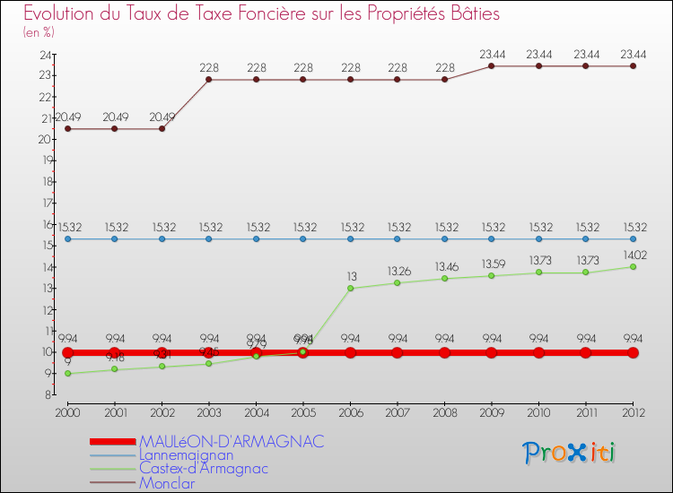 Evolution du taux de la taxe foncière sur le bati pour MAULéON-D'ARMAGNAC et les communes proches de 2000 à 2012 Comparaison des taux de taxe foncière sur le bati pour MAULéON-D'ARMAGNAC et les communes voisines de 2000 à 2012
