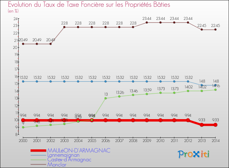 Evolution du taux de la taxe foncière sur le bati pour MAULéON-D'ARMAGNAC et les communes proches de 2000 à 2014 Comparaison des taux de taxe foncière sur le bati pour MAULéON-D'ARMAGNAC et les communes voisines de 2000 à 2014