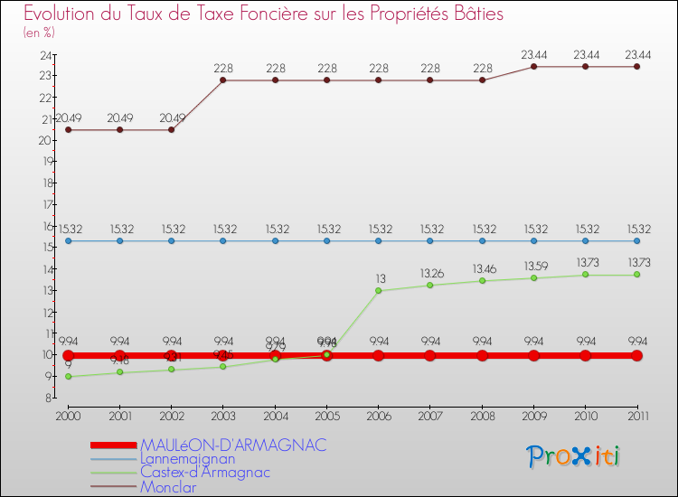 Evolution du taux de la taxe foncière sur le bati pour MAULéON-D'ARMAGNAC et les communes proches Comparaison des taux de taxe foncière sur le bati pour MAULéON-D'ARMAGNAC et les communes voisines