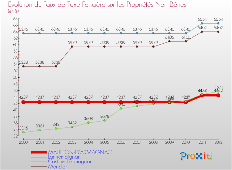 Evolution du taux de la taxe foncière sur les immeubles et terrains non batis pour MAULéON-D'ARMAGNAC et les communes proches de 2000 à 2012 Comparaison des taux de la taxe foncière sur les immeubles et terrains non batis pour MAULéON-D'ARMAGNAC et les communes voisines de 2000 à 2012