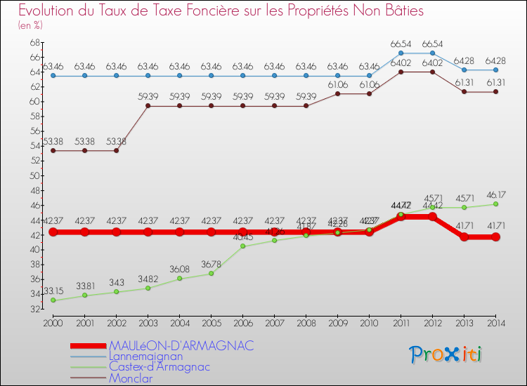 Evolution du taux de la taxe foncière sur les immeubles et terrains non batis pour MAULéON-D'ARMAGNAC et les communes proches de 2000 à 2014 Comparaison des taux de la taxe foncière sur les immeubles et terrains non batis pour MAULéON-D'ARMAGNAC et les communes voisines de 2000 à 2014