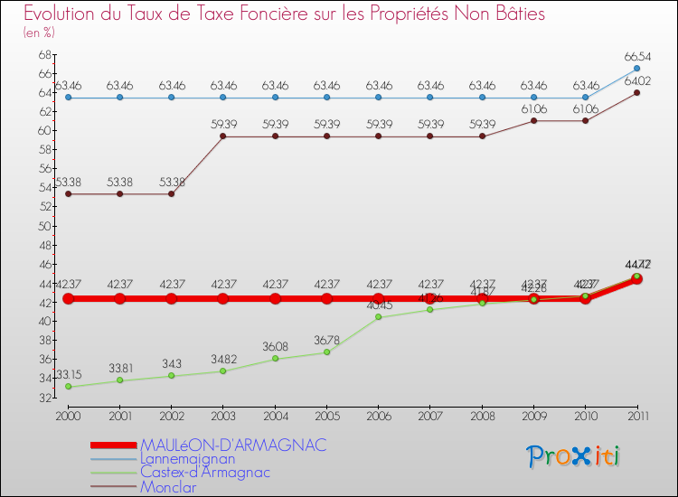 Evolution du taux de la taxe foncière sur les immeubles et terrains non batis pour MAULéON-D'ARMAGNAC et les communes proches Comparaison des taux de la taxe foncière sur les immeubles et terrains non batis pour MAULéON-D'ARMAGNAC et les communes voisines