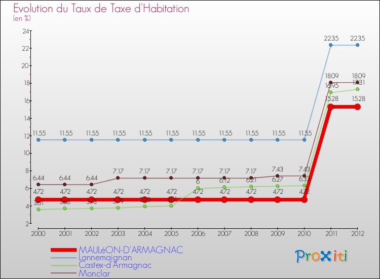 Evolution du taux de la taxe d'habitation pour MAULéON-D'ARMAGNAC et les communes proches Comparaison des taux de la taxe d'habitation pour MAULéON-D'ARMAGNAC et les communes voisines