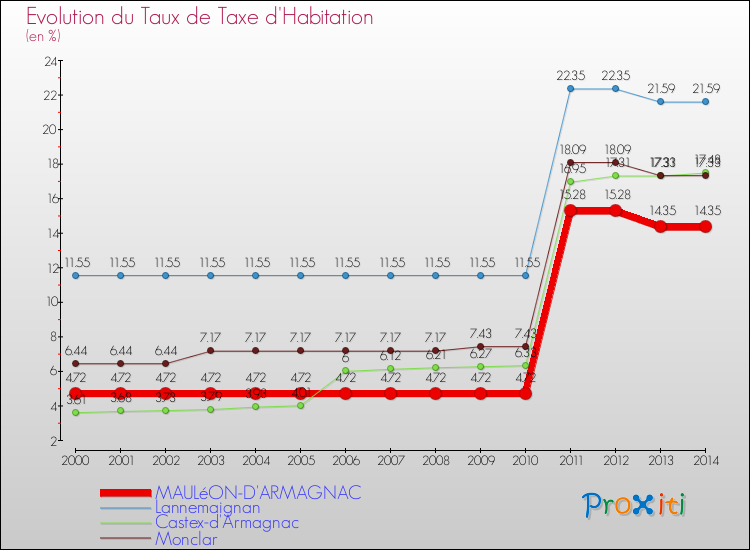 Evolution du taux de la taxe d'habitation pour MAULéON-D'ARMAGNAC et les communes proches de 2000 à 2014 Comparaison des taux de la taxe d'habitation pour MAULéON-D'ARMAGNAC et les communes voisines de 2000 à 2014