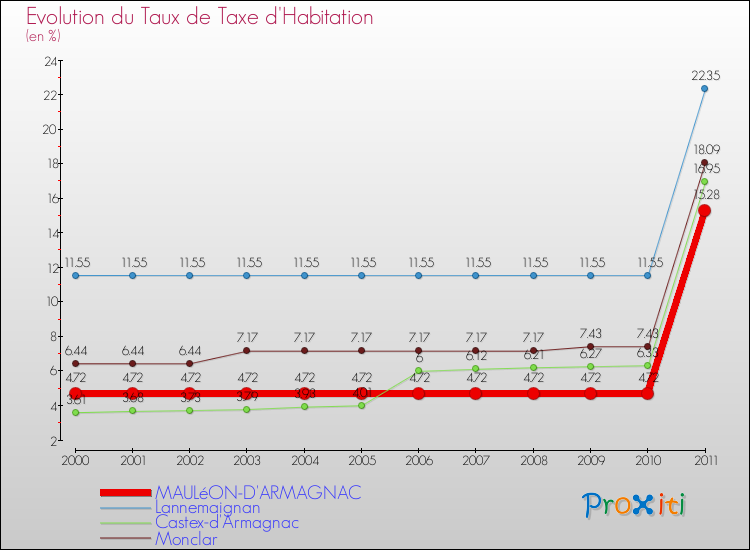 Evolution du taux de la taxe d'habitation pour MAULéON-D'ARMAGNAC et les communes proches Comparaison des taux de la taxe d'habitation pour MAULéON-D'ARMAGNAC et les communes voisines