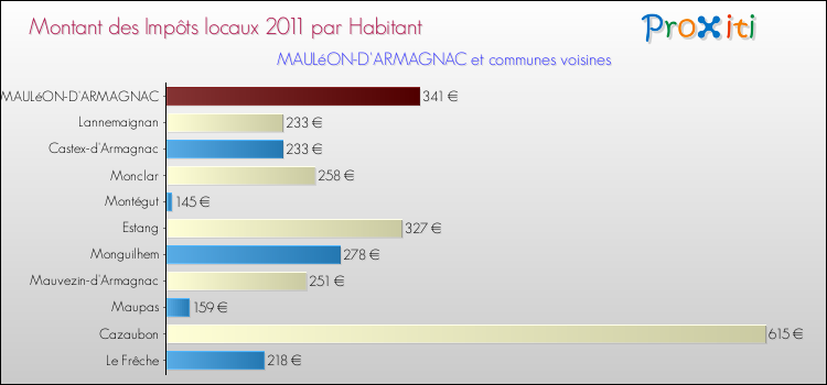 Montant des impôts locaux par Habitant pour MAULéON-D'ARMAGNAC et les communes proches Comparaison des impôts locaux par habitant pour MAULéON-D'ARMAGNAC et les communes voisines