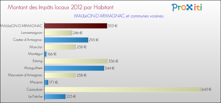 Montant des impôts locaux par Habitant pour MAULéON-D'ARMAGNAC et les communes proches Comparaison des impôts locaux par habitant pour MAULéON-D'ARMAGNAC et les communes voisines