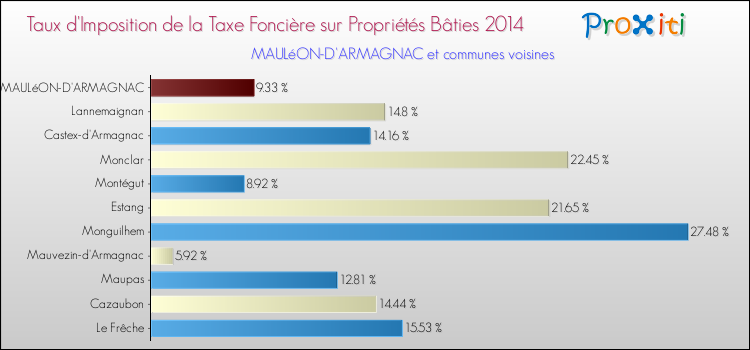 Taux d'imposition de la taxe foncière sur le bati 2014 pour MAULéON-D'ARMAGNAC et les communes proches Comparaison des taux d'imposition de la taxe foncière sur le bati 2014 pour MAULéON-D'ARMAGNAC et les communes voisines