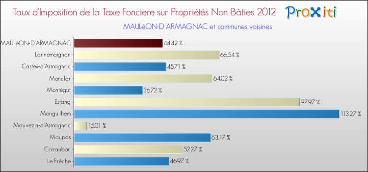 Taux d'imposition de la taxe foncière sur les immeubles et terrains non batis 2012 pour MAULéON-D'ARMAGNAC et les communes proches Comparaison des taux d'imposition de la taxe foncière sur les immeubles et terrains non batis 2012 pour MAULéON-D'ARMAGNAC et les communes voisines