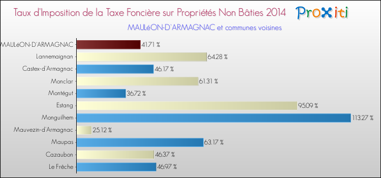 Taux d'imposition de la taxe foncière sur les immeubles et terrains non batis 2014 pour MAULéON-D'ARMAGNAC et les communes proches Comparaison des taux d'imposition de la taxe foncière sur les immeubles et terrains non batis 2014 pour MAULéON-D'ARMAGNAC et les communes voisines