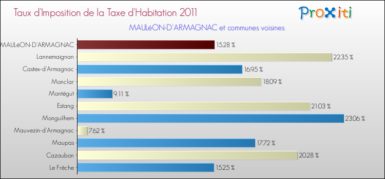 Taux d'imposition de la taxe d'habitation 2011 pour MAULéON-D'ARMAGNAC et les communes proches Comparaison des taux d'imposition de la taxe d'habitation 2011 pour MAULéON-D'ARMAGNAC et les communes voisines