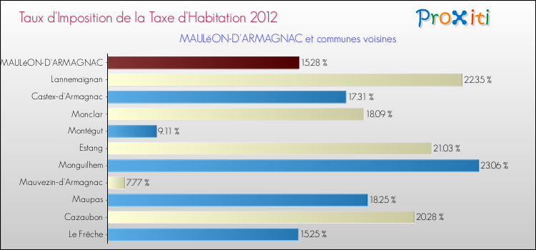 Taux d'imposition de la taxe d'habitation 2012 pour MAULéON-D'ARMAGNAC et les communes proches Comparaison des taux d'imposition de la taxe d'habitation 2012 pour MAULéON-D'ARMAGNAC et les communes voisines
