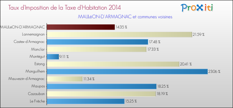 Taux d'imposition de la taxe d'habitation 2014 pour MAULéON-D'ARMAGNAC et les communes proches Comparaison des taux d'imposition de la taxe d'habitation 2014 pour MAULéON-D'ARMAGNAC et les communes voisines