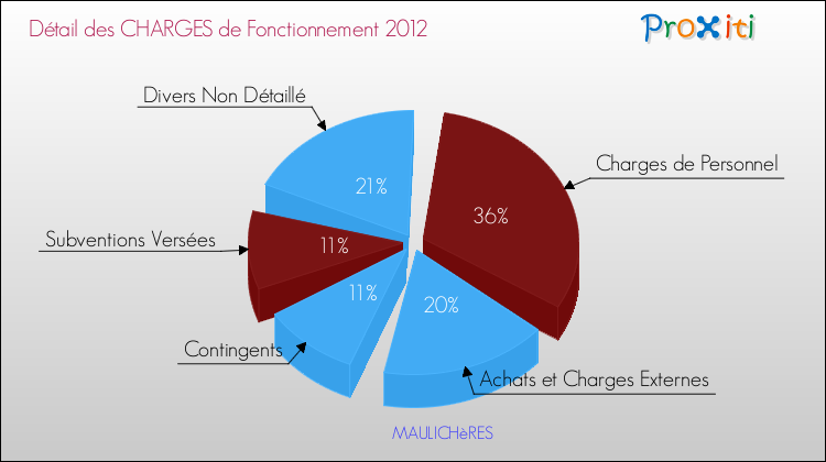 Décomposition des Charges de Fonctionnement 2012 de la commune de MAULICHèRES Charges de Fonctionnement 2012 pour la commune de MAULICHèRES