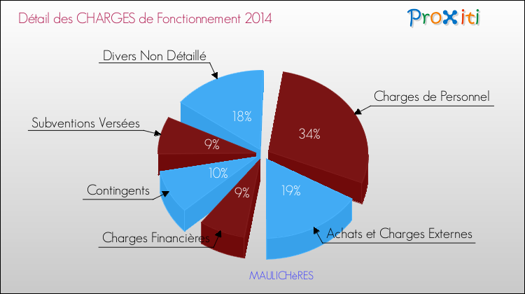 Décomposition des Charges de Fonctionnement 2014 de la commune de MAULICHèRES Charges de Fonctionnement 2014 pour la commune de MAULICHèRES