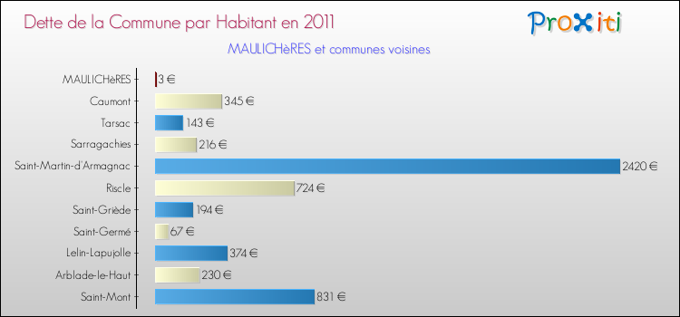 Dette par habitant de la commune en 2011 pour MAULICHèRES et les communes proches Comparaison de la dette par habitant de la commune en 2011 pour MAULICHèRES et les communes voisines