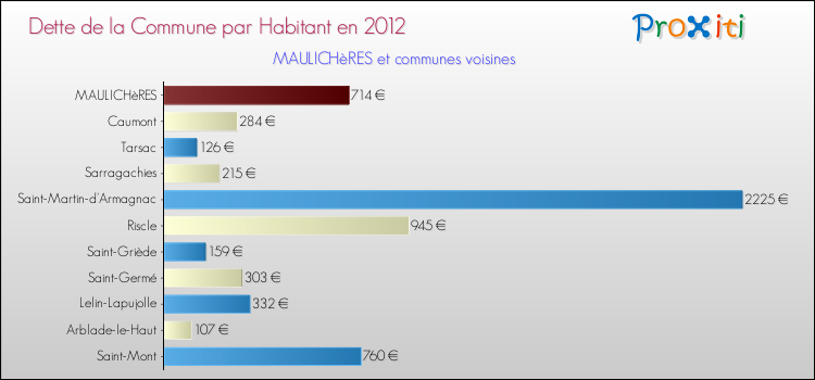 Dette par habitant de la commune en 2012 pour MAULICHèRES et les communes proches Comparaison de la dette par habitant de la commune en 2012 pour MAULICHèRES et les communes voisines