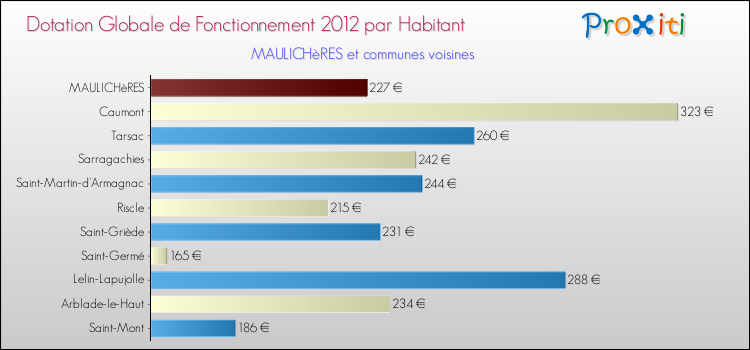 Montant des dotations globales de fonctionnement DGF par Habitant pour MAULICHèRES et les communes proches Comparaison des des dotations globales de fonctionnement DGF par habitant pour MAULICHèRES et les communes voisines